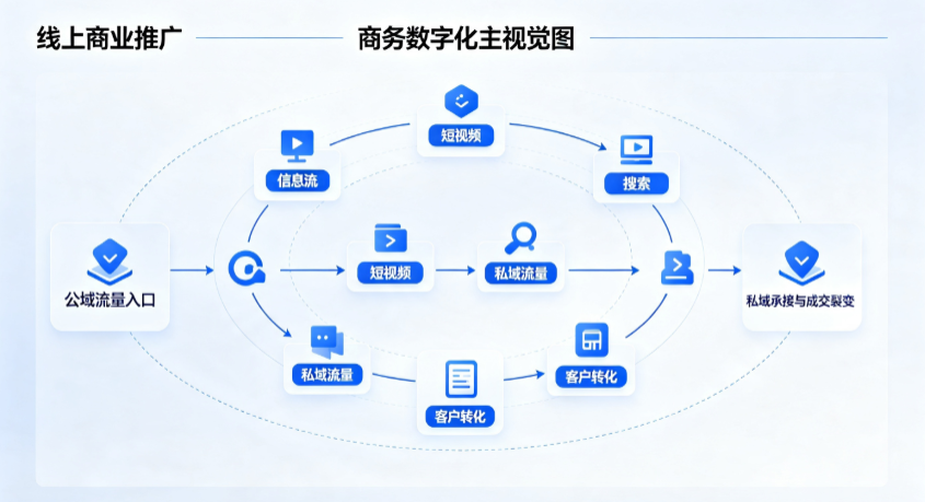 江南区线上商业推广怎么做？全域流量闭环搭建与低成本转化实战指南